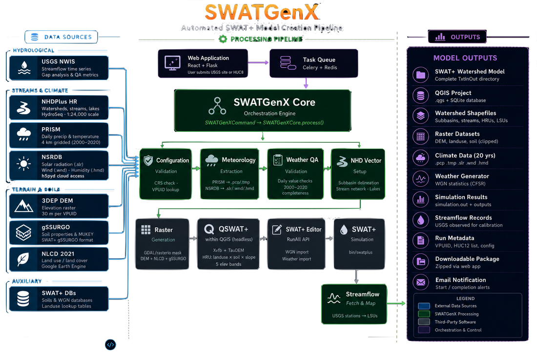 SWATGenX: national datasets through assembly to downloadable SWAT+ model package